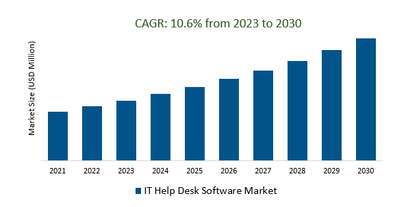IT Help Desk Software Market Size 2023-2030